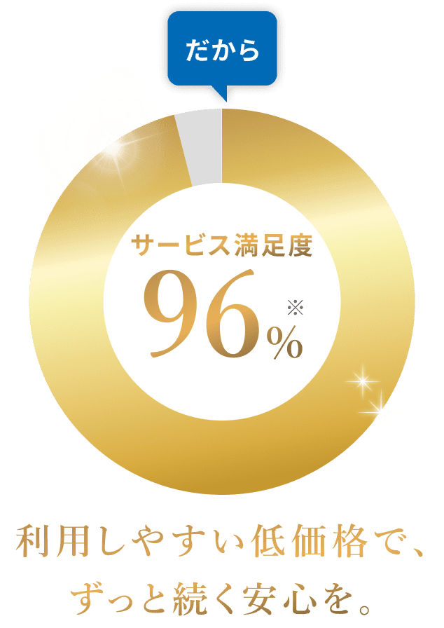 だからサービス満足度96%（※） 利用しやすい低価格で、ずっと続く安心を。